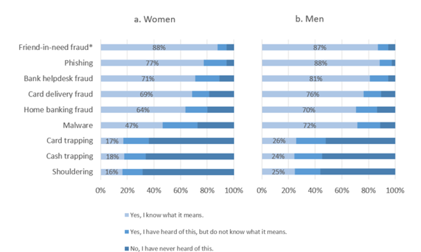 Figure 3. Women have less knowledge about fraud than men