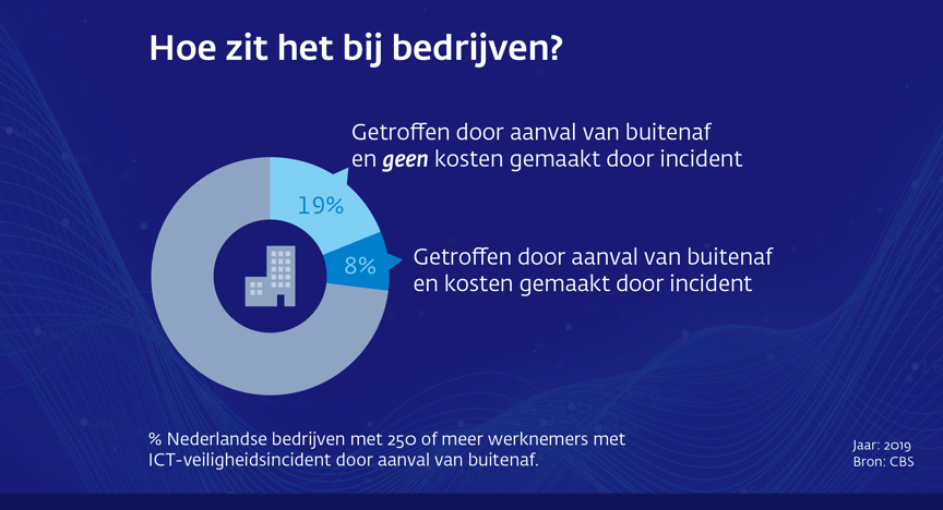 Infographic cybercrime: bedrijven