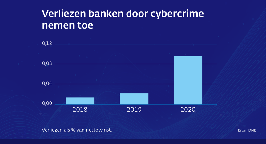 Infographic cybercrime: verliezen banken