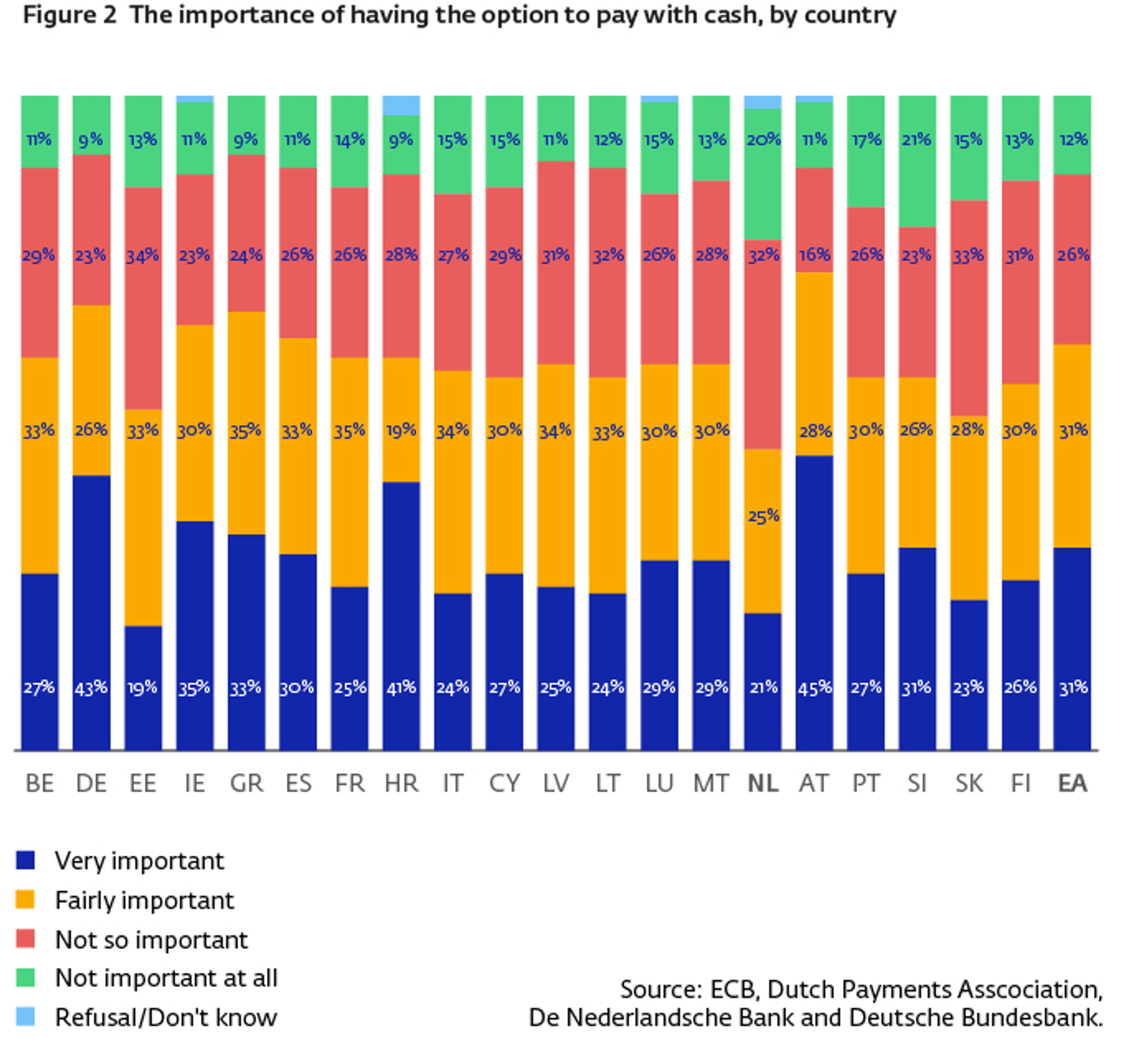 81236 EN Figure 2 The Importance Of Having The Option To Pay With Cash, By Country