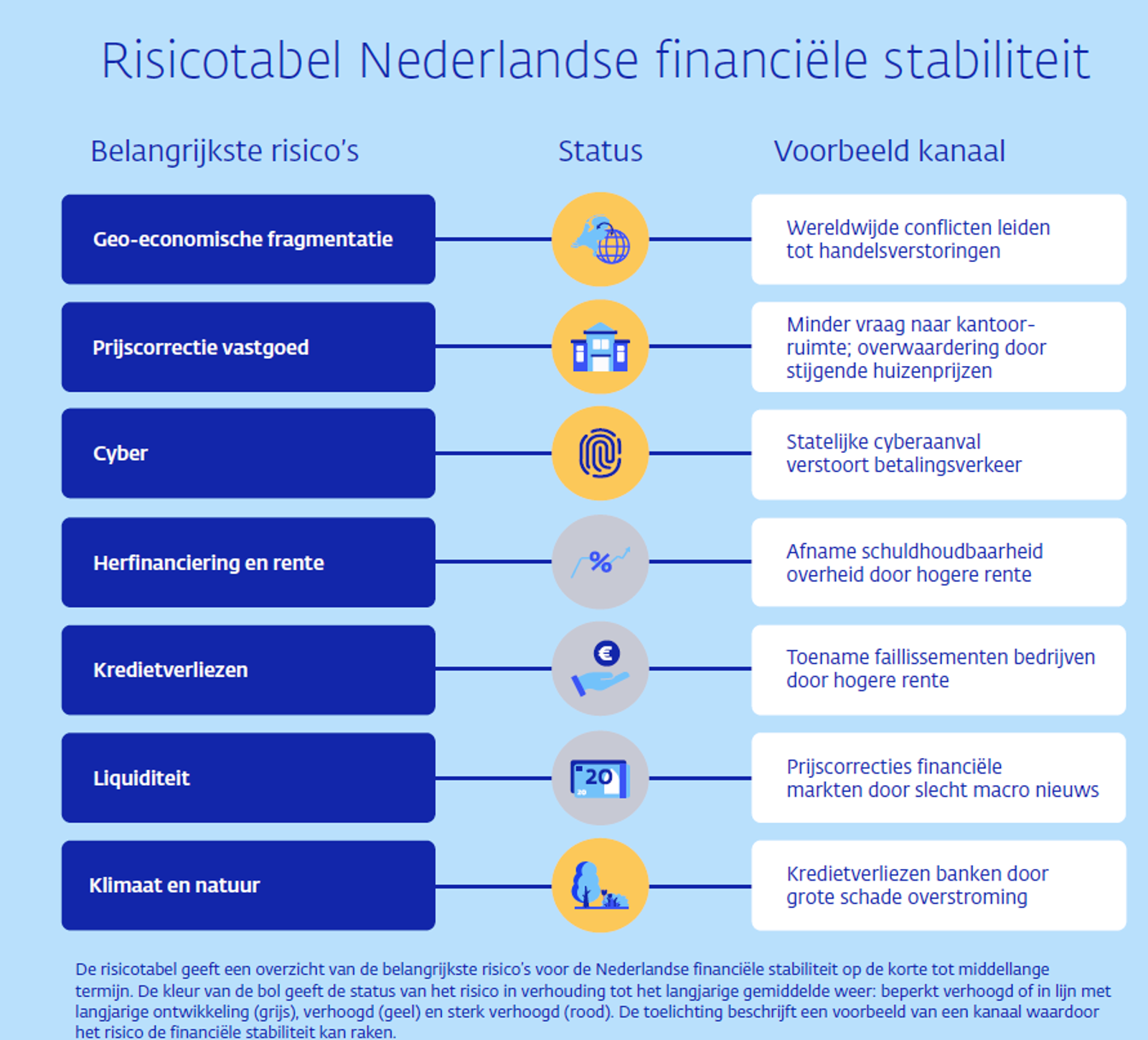 Risicotabel Nederlandse financiële stabiliteit