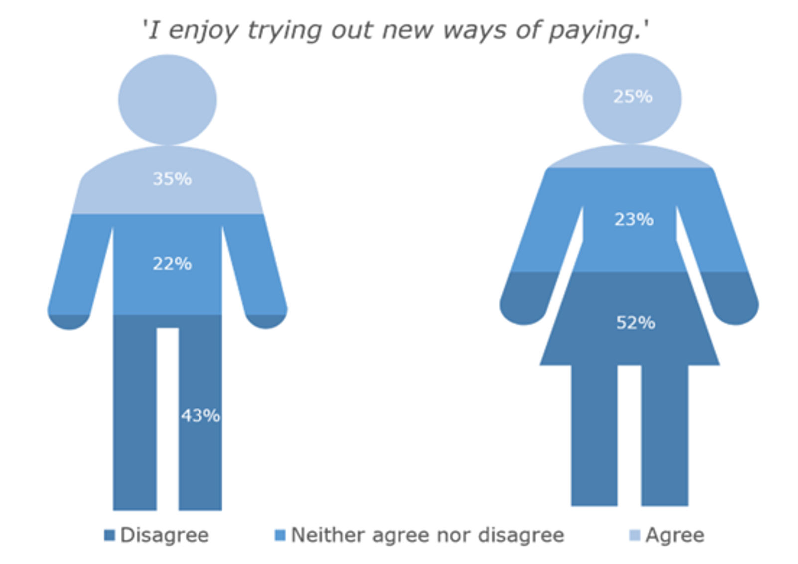 Figure 2. Men enjoy trying out new payment methods more