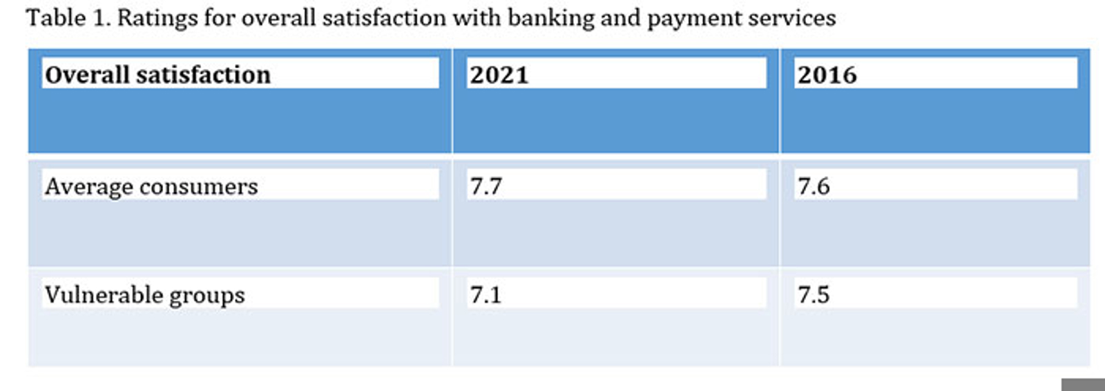 Ratings for overall satisfaction with banking and payment services