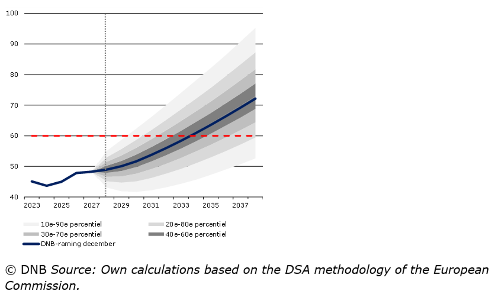 Projections to 2038 show debt mounting sharply